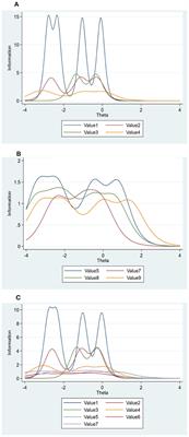 Is Self-Transcendence Philanthropic? Graded Response Model Approach